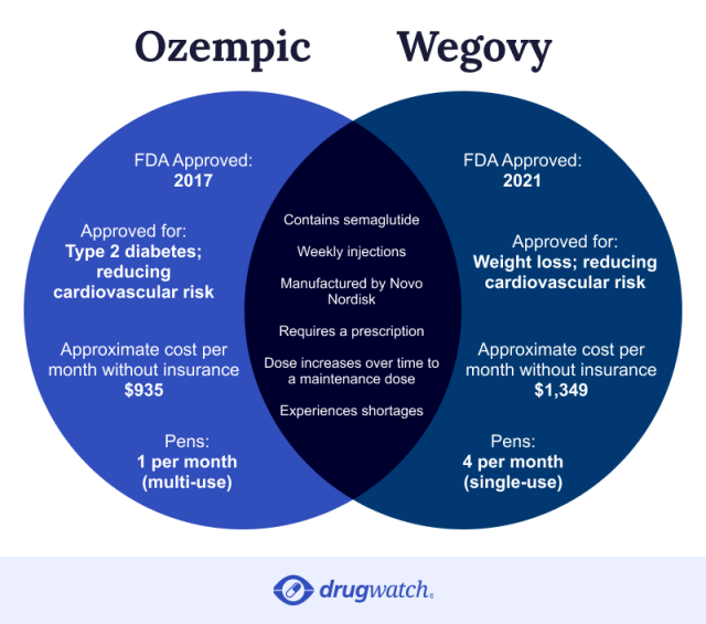 Wegovy vs Ozempic: A Friendly Face-Off!